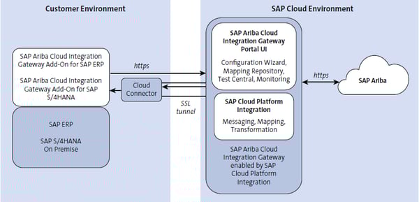 SAP Ariba Cloud Integration Gateway